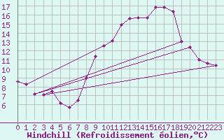 Courbe du refroidissement olien pour Engins (38)
