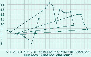 Courbe de l'humidex pour Bellengreville (14)