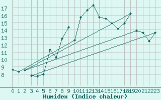 Courbe de l'humidex pour Punta Galea