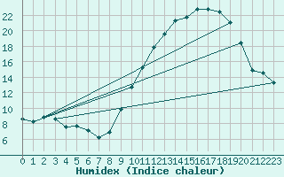 Courbe de l'humidex pour Monts-sur-Guesnes (86)