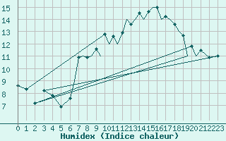 Courbe de l'humidex pour Farnborough