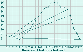Courbe de l'humidex pour Tjakaape