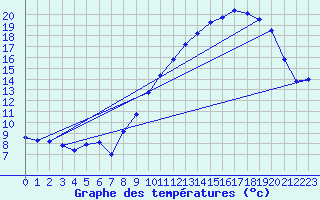 Courbe de tempratures pour Bonnecombe - Les Salces (48)