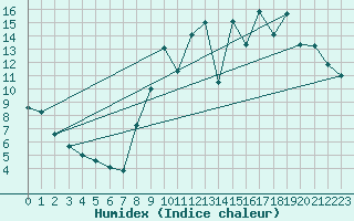 Courbe de l'humidex pour Angers-Marc (49)