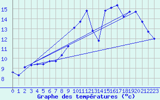 Courbe de tempratures pour Montret (71)