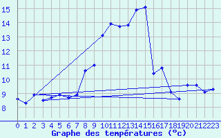 Courbe de tempratures pour Aniane (34)