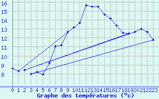 Courbe de tempratures pour Kjeller Ap