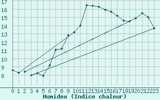 Courbe de l'humidex pour Kjeller Ap