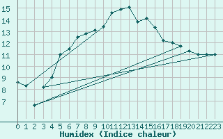 Courbe de l'humidex pour Ineu Mountain