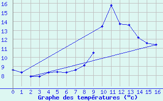 Courbe de tempratures pour La Foux d