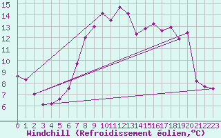 Courbe du refroidissement olien pour Skagsudde