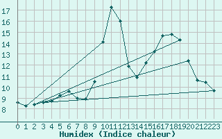 Courbe de l'humidex pour Molina de Aragn