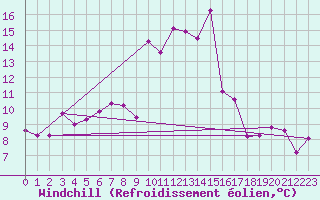 Courbe du refroidissement olien pour Warth