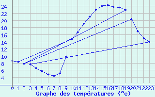 Courbe de tempratures pour Caix (80)