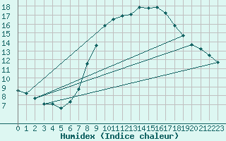 Courbe de l'humidex pour Pommelsbrunn-Mittelb