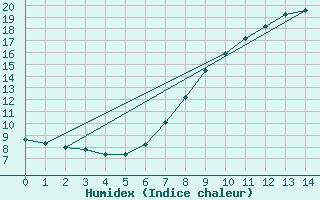 Courbe de l'humidex pour Bad Aussee