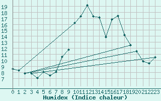 Courbe de l'humidex pour Somosierra