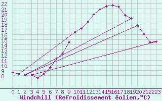 Courbe du refroidissement olien pour Neu Ulrichstein