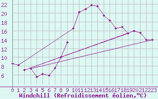 Courbe du refroidissement olien pour Regensburg