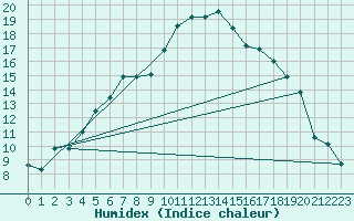 Courbe de l'humidex pour La Brvine (Sw)