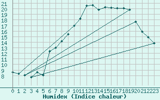 Courbe de l'humidex pour Wattisham