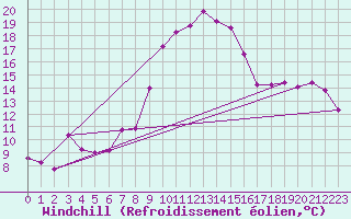 Courbe du refroidissement olien pour Neusiedl am See