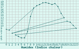 Courbe de l'humidex pour Lelystad