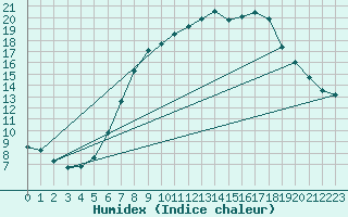 Courbe de l'humidex pour Weiden