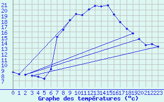 Courbe de tempratures pour Gutenstein-Mariahilfberg