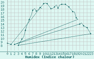 Courbe de l'humidex pour Leknes