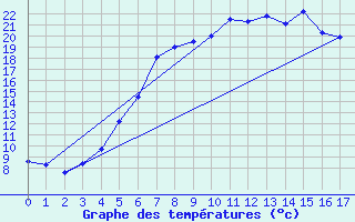 Courbe de tempratures pour Amot