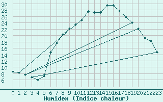 Courbe de l'humidex pour Rostherne No 2