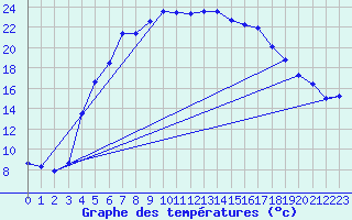 Courbe de tempratures pour Utena