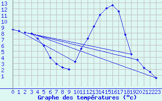 Courbe de tempratures pour Millau (12)