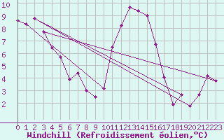 Courbe du refroidissement olien pour Cazaux (33)