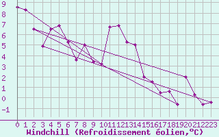 Courbe du refroidissement olien pour Grenoble/St-Etienne-St-Geoirs (38)