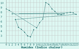 Courbe de l'humidex pour Charlwood