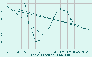Courbe de l'humidex pour Sisteron (04)