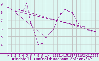 Courbe du refroidissement olien pour Sisteron (04)