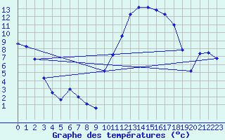 Courbe de tempratures pour Lhospitalet (46)