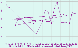 Courbe du refroidissement olien pour Cap Gris-Nez (62)