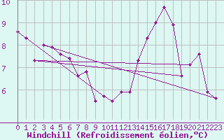 Courbe du refroidissement olien pour Houdelaincourt (55)
