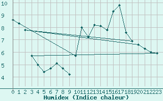 Courbe de l'humidex pour Monte Generoso