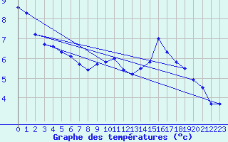 Courbe de tempratures pour Chasseral (Sw)