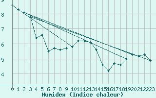 Courbe de l'humidex pour Christnach (Lu)