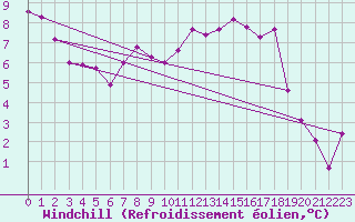Courbe du refroidissement olien pour De Bilt (PB)