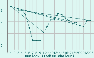 Courbe de l'humidex pour Stuttgart / Schnarrenberg