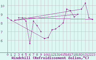 Courbe du refroidissement olien pour Biarritz (64)