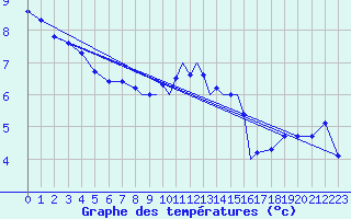 Courbe de tempratures pour Casement Aerodrome