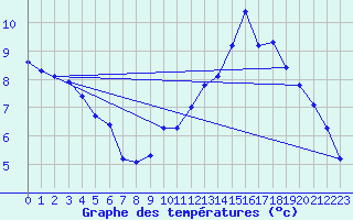 Courbe de tempratures pour Anglars St-Flix(12)